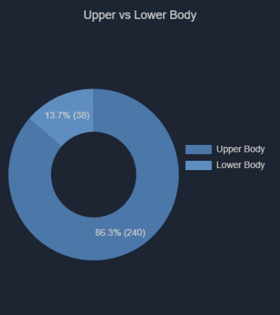 Upper vs Lower Body